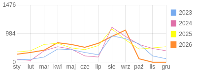 Wykres roczny blog rowerowy aard.bikestats.pl
